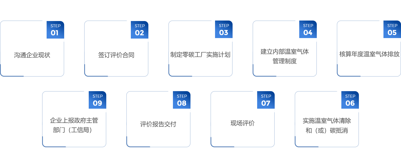 零碳工廠評價流程.png